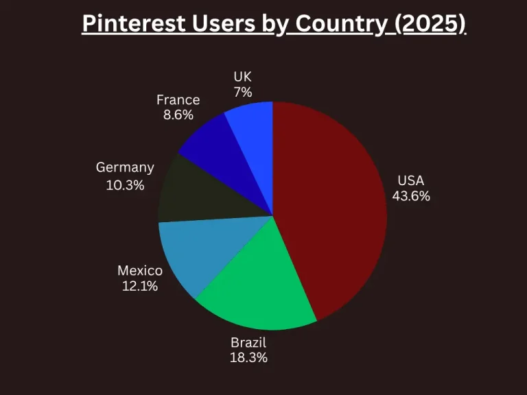 Pinterest user statistics by country in 2025 – pie chart showing top Pinterest user countries